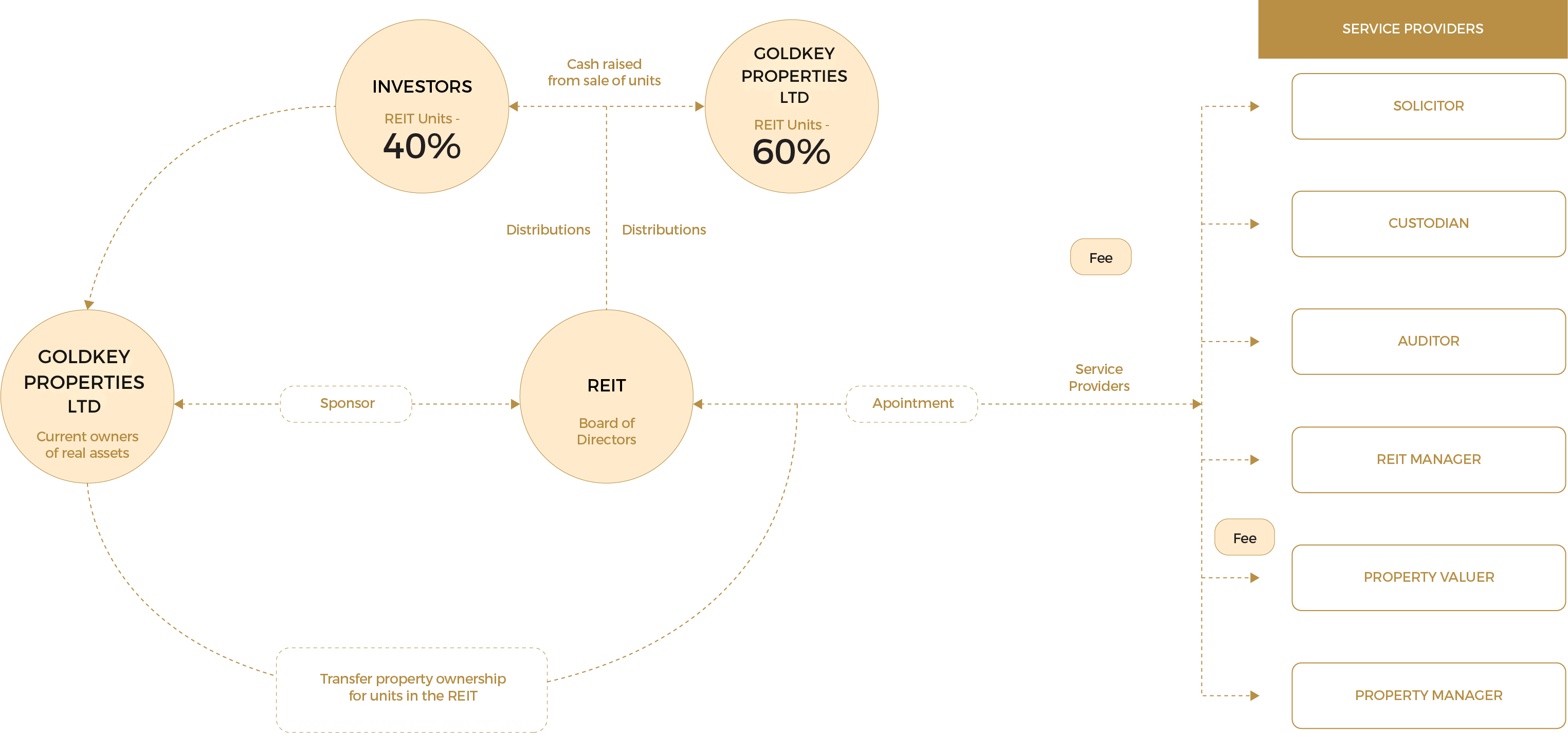 Rangoon REIT Structure Diagram